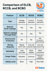 Differences between ELCB, RCCB & RCBO
